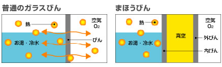 真空二重構造