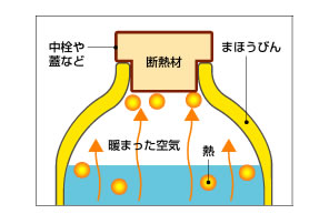 びん口の絞り形状