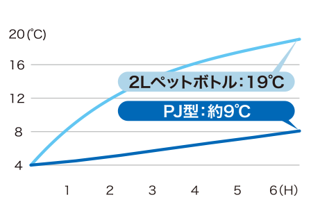 発泡ポリウレタンの断熱材で、冷たさキープ！